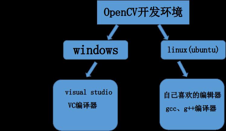 Opencv，镜头下的魔法师