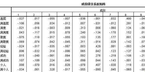 “主成分分析”，哦不，是“主成分胡扯”矩阵！