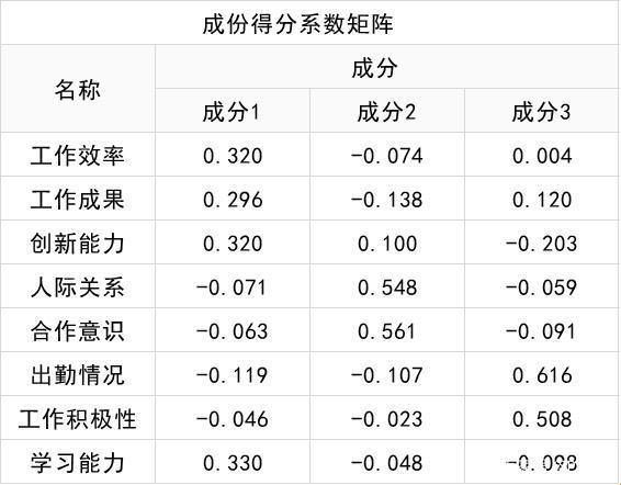 “主成分分析”，哦不，是“主成分胡扯”矩阵！