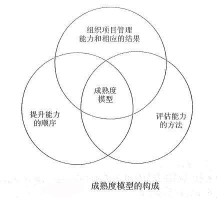 项目管理成熟度的“五大山头”：攀登还是绕道？