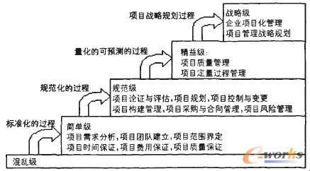 项目管理成熟度的“五大山头”：攀登还是绕道？