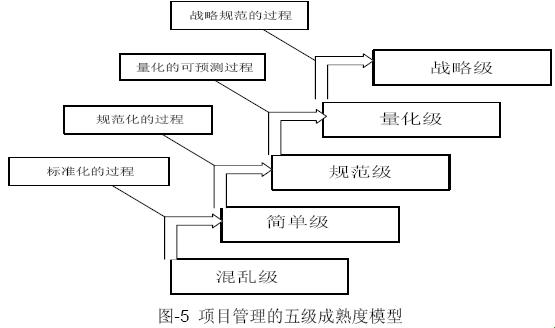 项目管理成熟度的“五大山头”：攀登还是绕道？