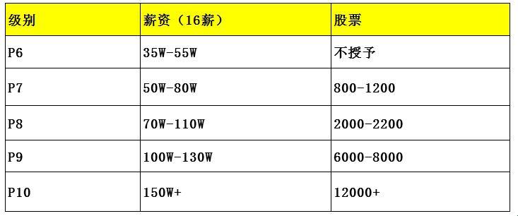 阿里P9，金碗里的苦涩糖果