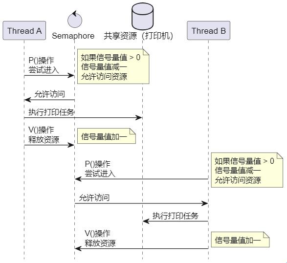 信号量机制：一个让人又爱又恨的“交通警察”