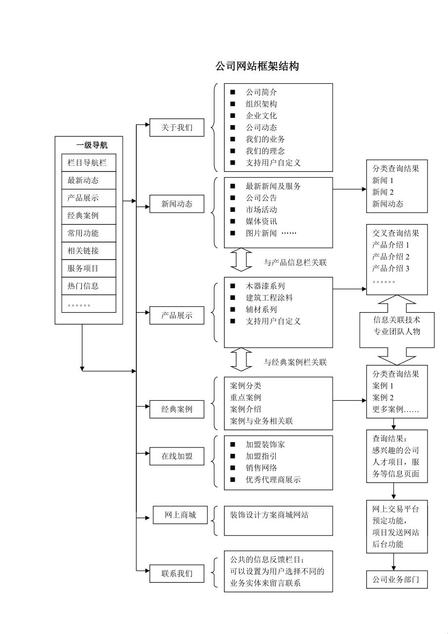 “网框”：织梦者的架构