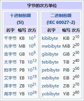 《字节单位：信息世界的“微尘”》