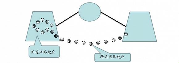 同边网络效应：奇葩特征几多端