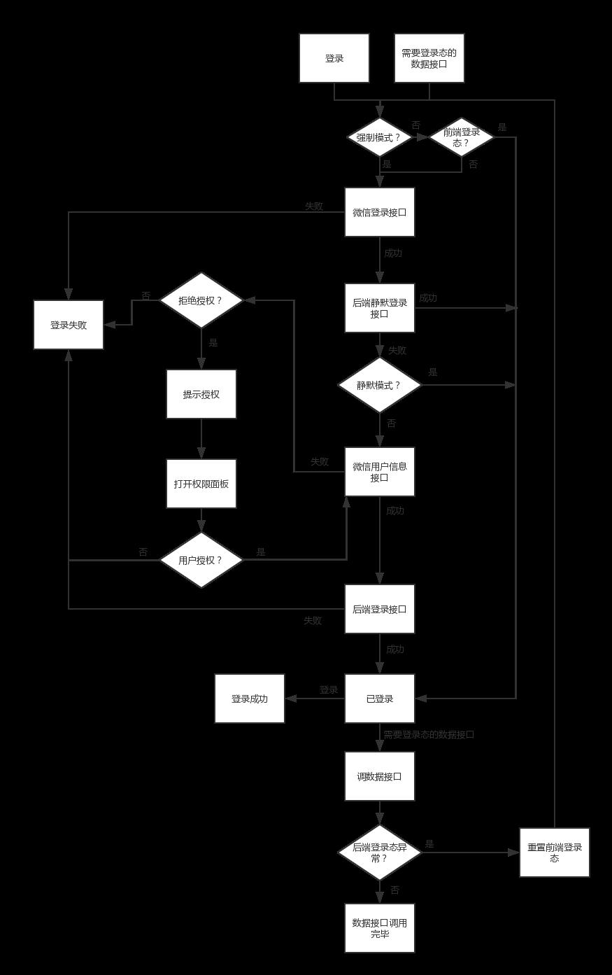 登陆MySQL，笑谈风波里的密码游戏