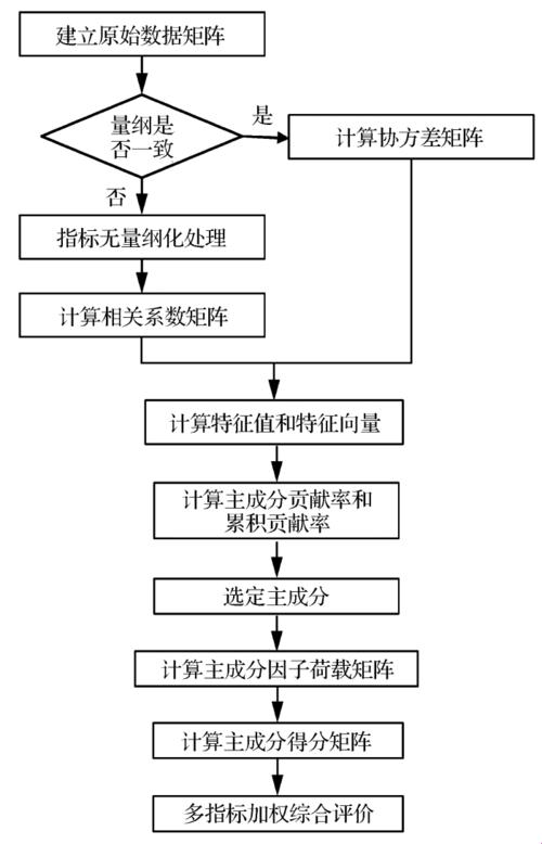 《主成分分析的蹚水之旅：笑看风云》