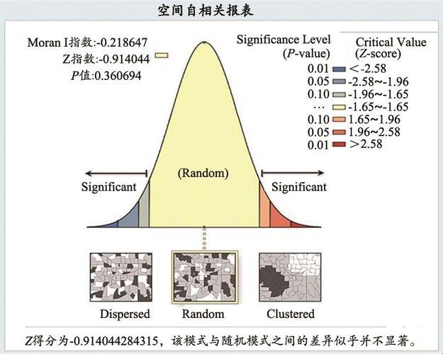 空间自相关，这让人头疼的玩意儿