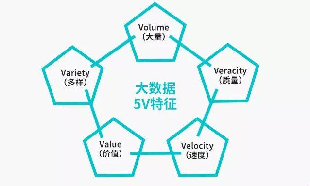 “大数据四宗罪：又大、又快、又多、又杂，爽到爆！”